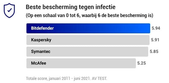 Beveiliging